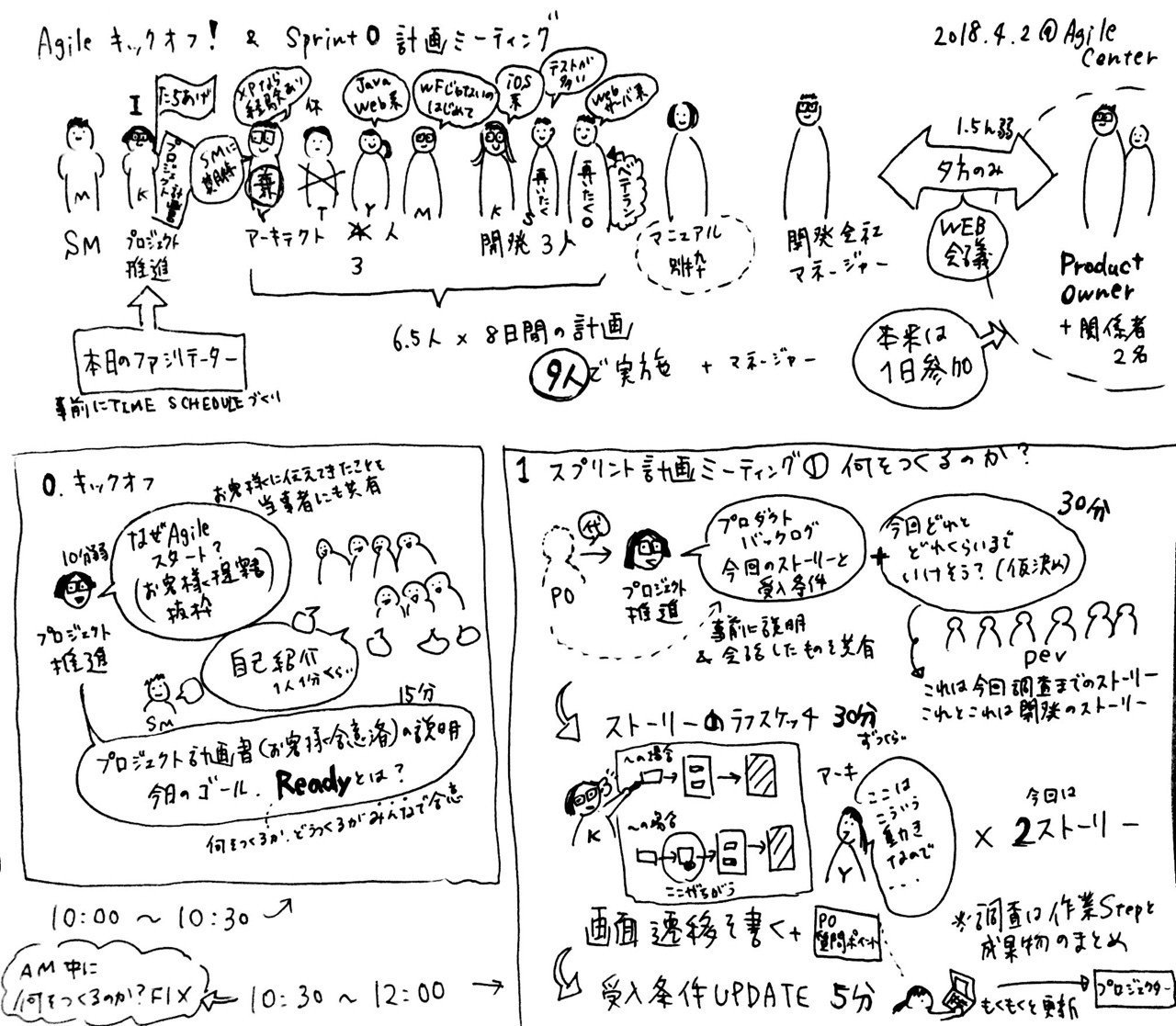 スクラムキックオフ スプリント0計画ミーティングの記録 Komamonoya Note