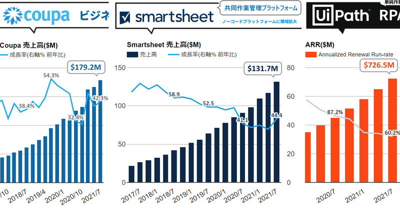 ❶ Smartsheet、44.4%増収に加速。エンタープライズに焦点をあてた動きが次々と。Asanaとmondayもあわせて興味深く重要な共通項の話 ❷ 42.3%増収のCoupaの業績を見る上でのポイントと新たな取り組みについて ❸ UiPath、ARRは60.2%増。