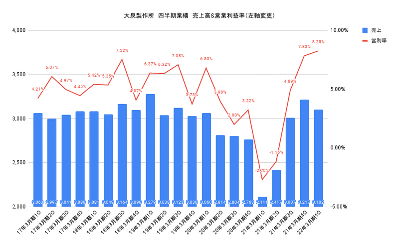 大泉製作所　四半期業績　売上高&amp;営業利益率（左軸変更）
