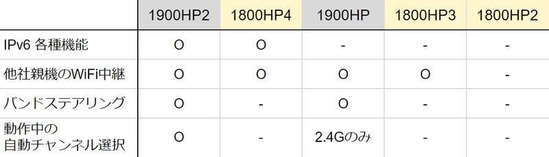 Aterm Wg1900hpxとwg1800hpx 各モデルの違い おこう Note