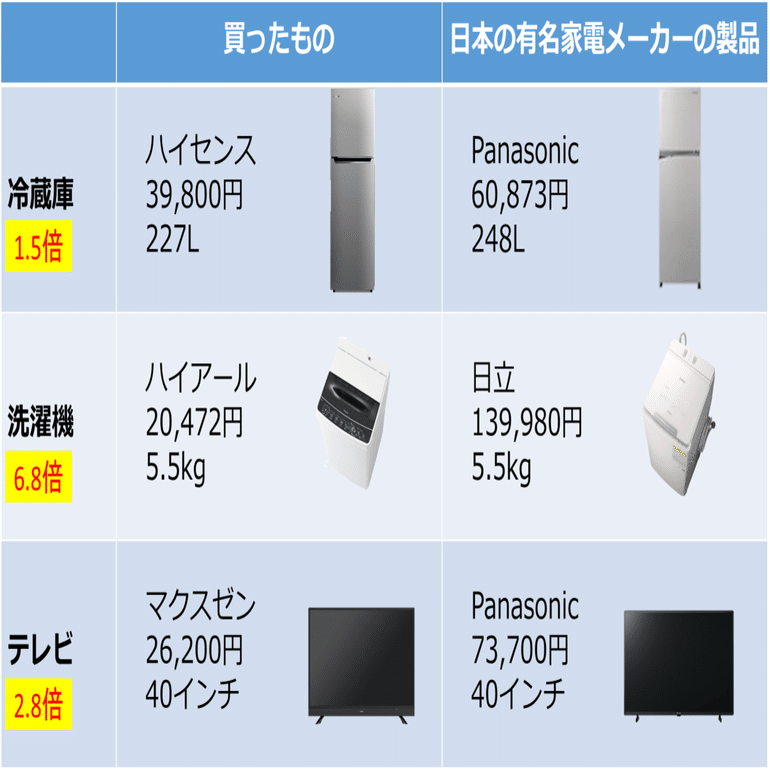 日本の大手家電メーカーは？
