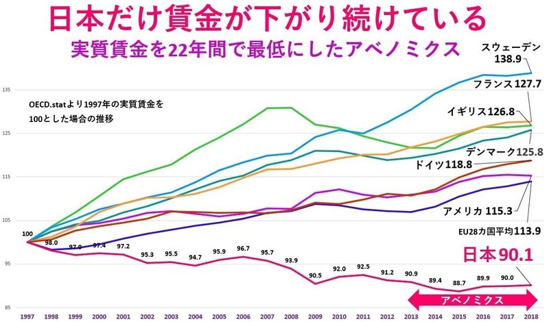 日本だけ賃金が下がり続けている