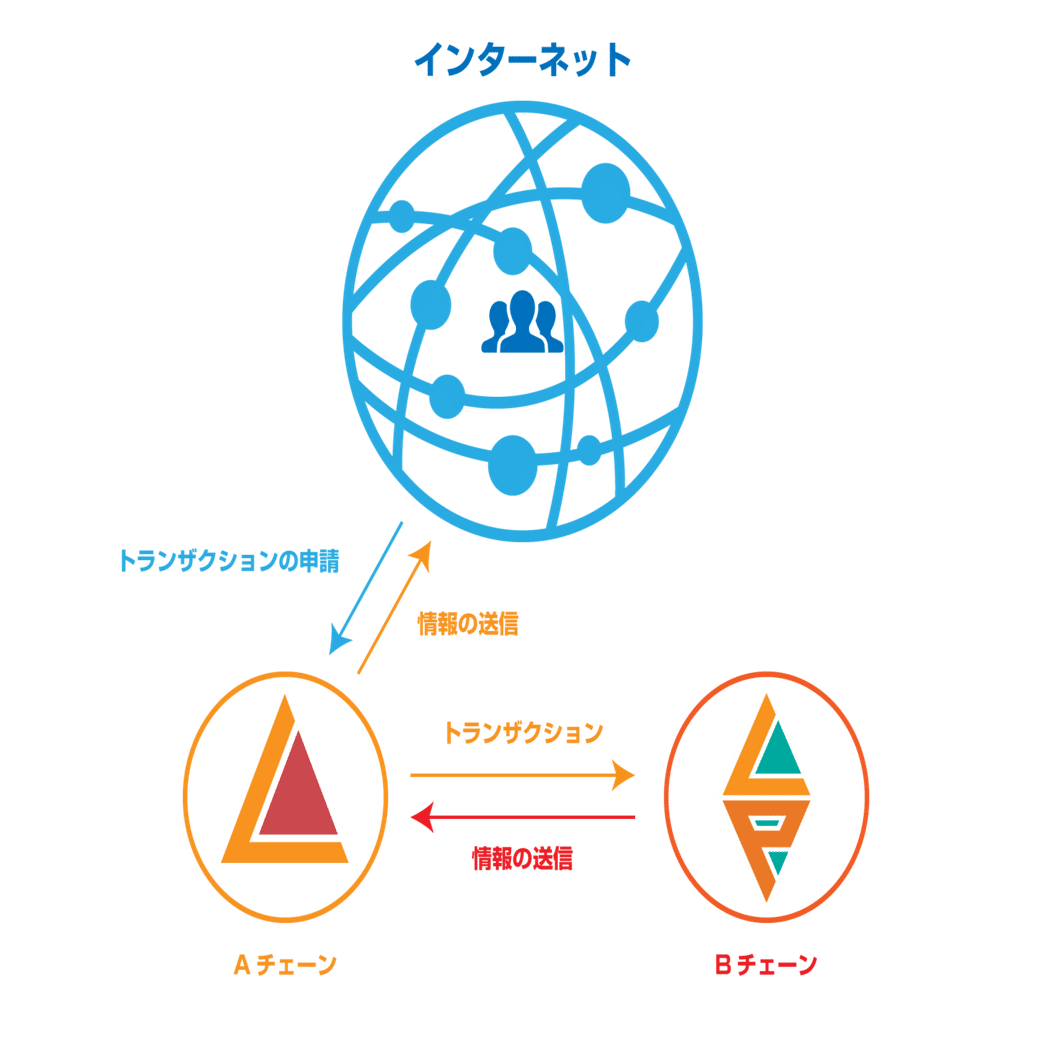 ブロックチェーンには何故インターオペラビリティ（相互運用性）が必要なのか｜you425