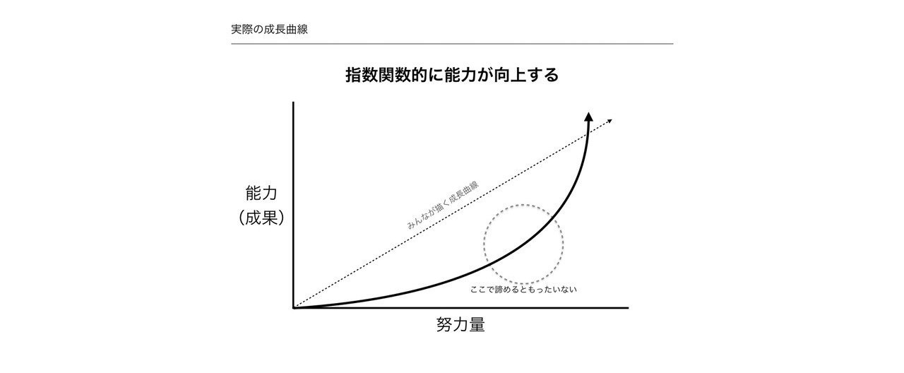 努力量と成長は比例しない 播磨 直希 Note 努力量と成長は比例しない 播磨 直希 Note