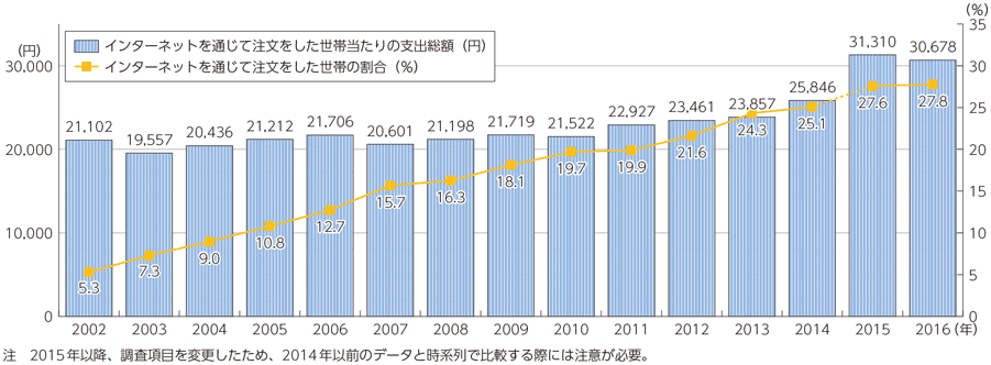 ネットショッピングの推移