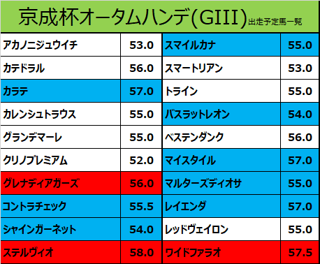 京成杯オータムハンデ2021の予想用・出走予定馬一覧