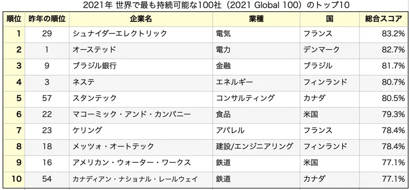 世界で最も持続可能な100社 に日本企業は何社入っている D For Good By Impress Sustainable Lab Note 世界で最も持続可能な100社 に日本企業は何社入っている D For Good By Impress Sustainable Lab Note