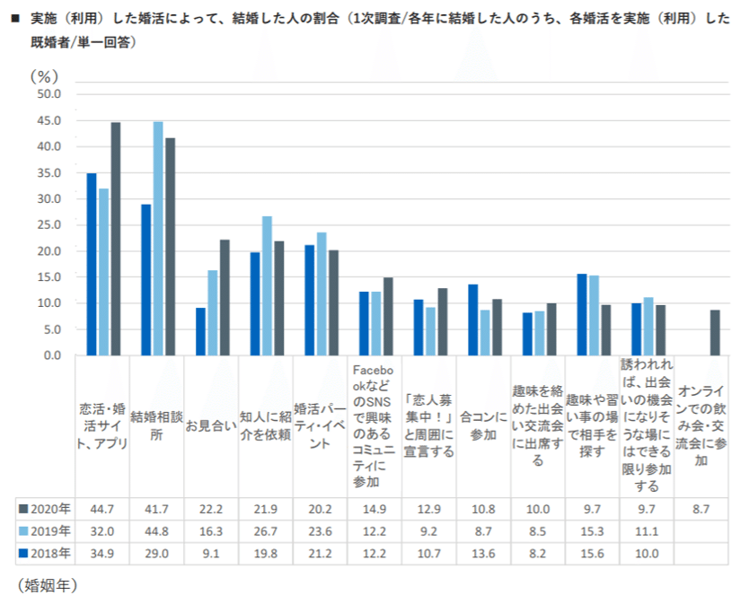 広義の婚活実施（利用）ごとの結婚した人の割合