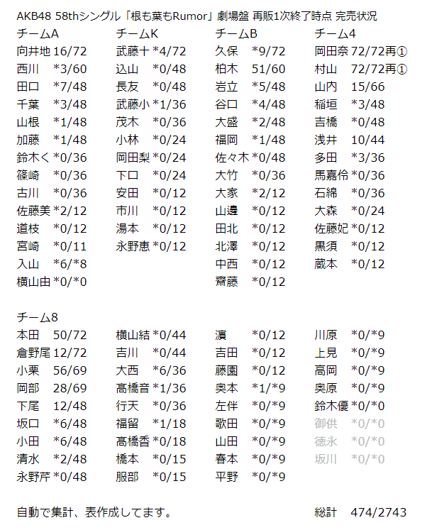 Akb48 58thシングル 根も葉もrumor 劇場盤 再販1次終了時点 完売状況 Kloi Note