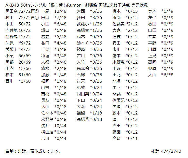 Akb48 58thシングル 根も葉もrumor 劇場盤 再販1次終了時点 完売状況 Kloi Note