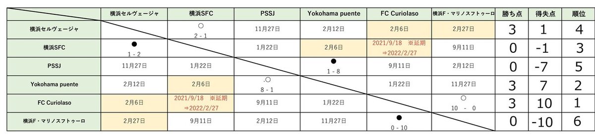 社会人リーグ順位20210908