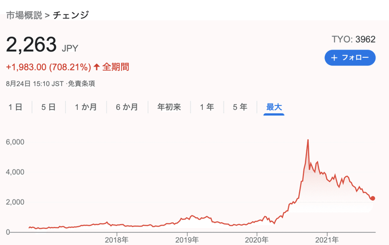 チェンジ_株価