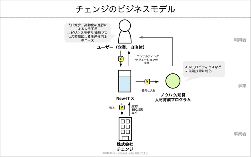 チェンジ_ビジネスモデル