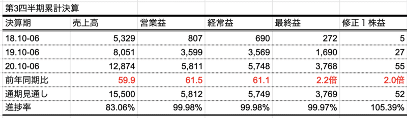 チェンジ_第3四半期