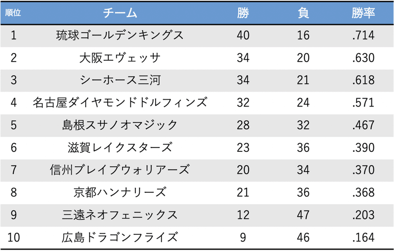 B League 21 22シーズン 西地区 順位予想 B Leagueのいろいろ Note B League 21 22シーズン 西地区 順位予想 B Leagueのいろいろ Note
