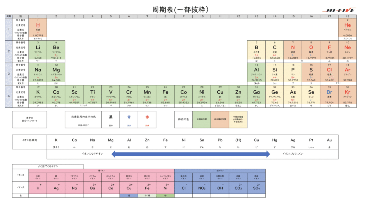ちょっと見やすい かもしれない 周期表 かわけん Note