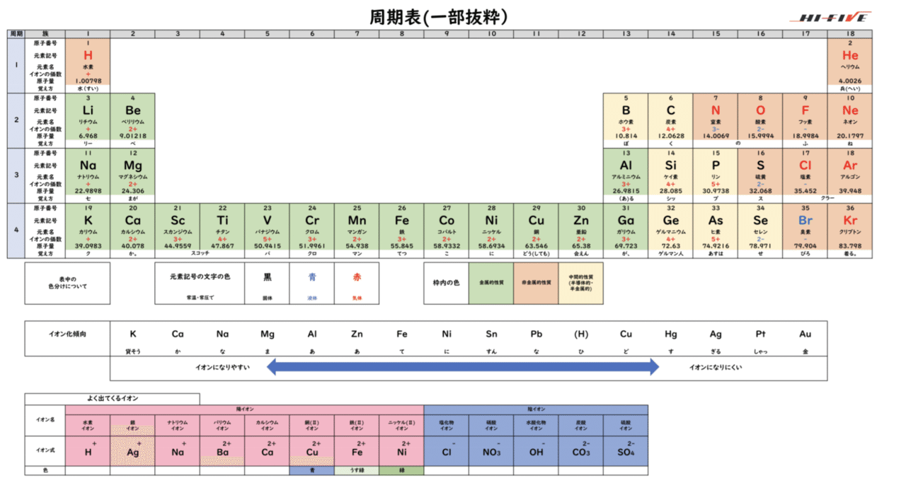 ちょっと見やすい かもしれない 周期表 かわけん Note