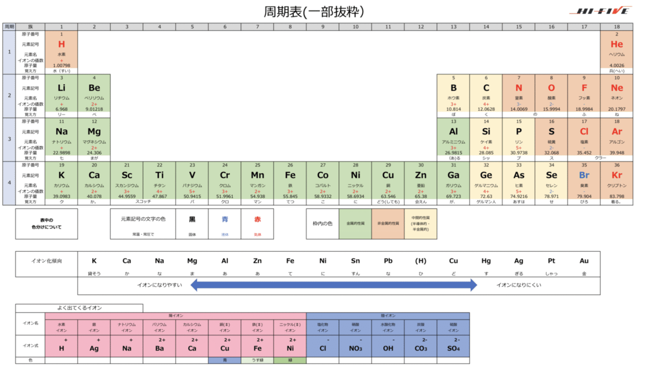 ちょっと見やすい かもしれない 周期表 かわけん Note