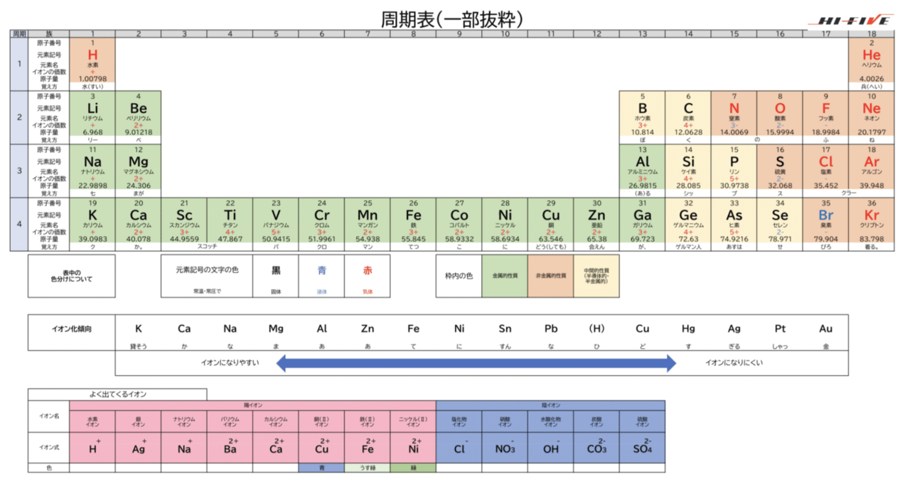 ちょっと見やすい かもしれない 周期表 かわけん Note