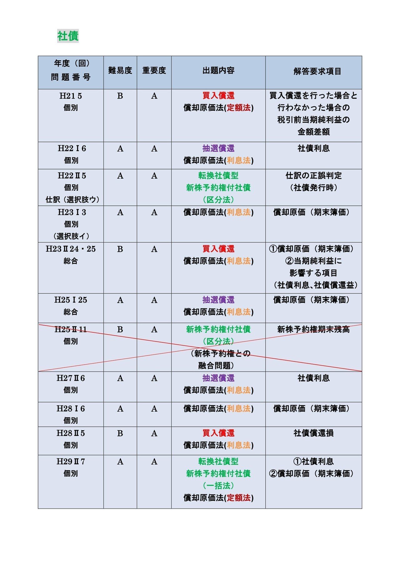 財務会計論（簿記） 社債｜日商簿記&公認会計士試験CPAndaa_school