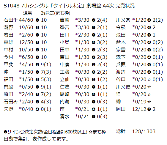 Stu48 7thシングル タイトル未定 劇場盤 A4次 完売状況 Kloi Note