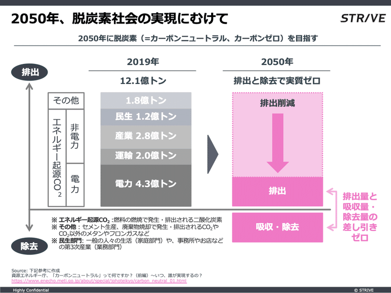 脱炭素 の全体感を掴もう 大変革を起こすスタートアップの最新動向まで Strive Note 脱炭素 の全体感を掴もう 大変革を起こすスタートアップの最新動向まで Strive Note
