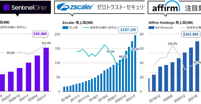 ❶ Zscaler、56.5%増収。ゼロトラストセキュリティ需要の高まりが追い風で加速したFY2021 ❷ SentinelOne、121.3%増収。競合CrowdStrikeを猛追するも？ ❸ Affirm、70.7%増収。Peloton失速がありながらShopify提携などでカバー、AmazonもAffirm利用へ。BNPL大手が次に打つ手に注目する回