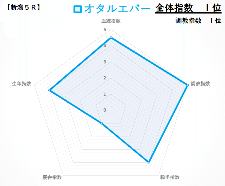 オタルエバー