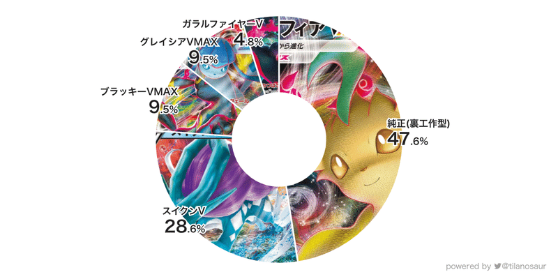 リーフィアvmaxのデッキ平均化 2 サンプルレシピ付 Violaのポケカ備忘録 Note