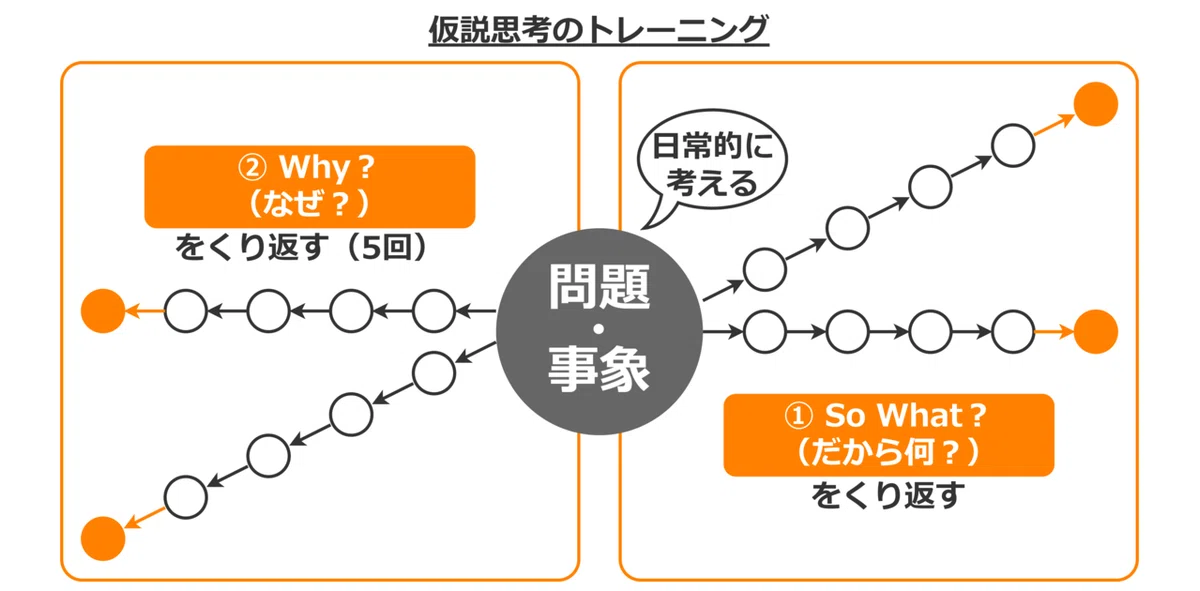 仮説思考のトレーニング