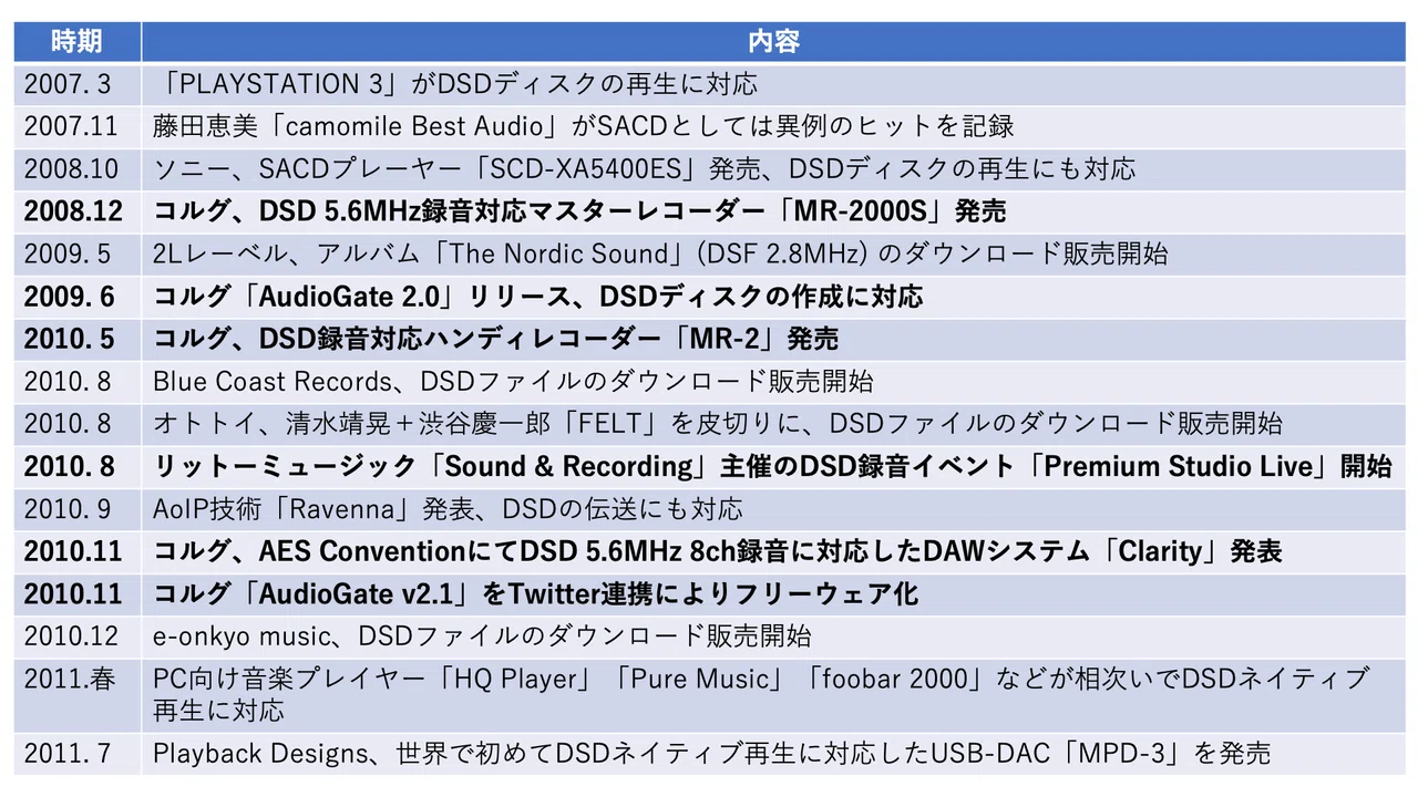 コルグとDSD (その2)｜KORG Live Extreme