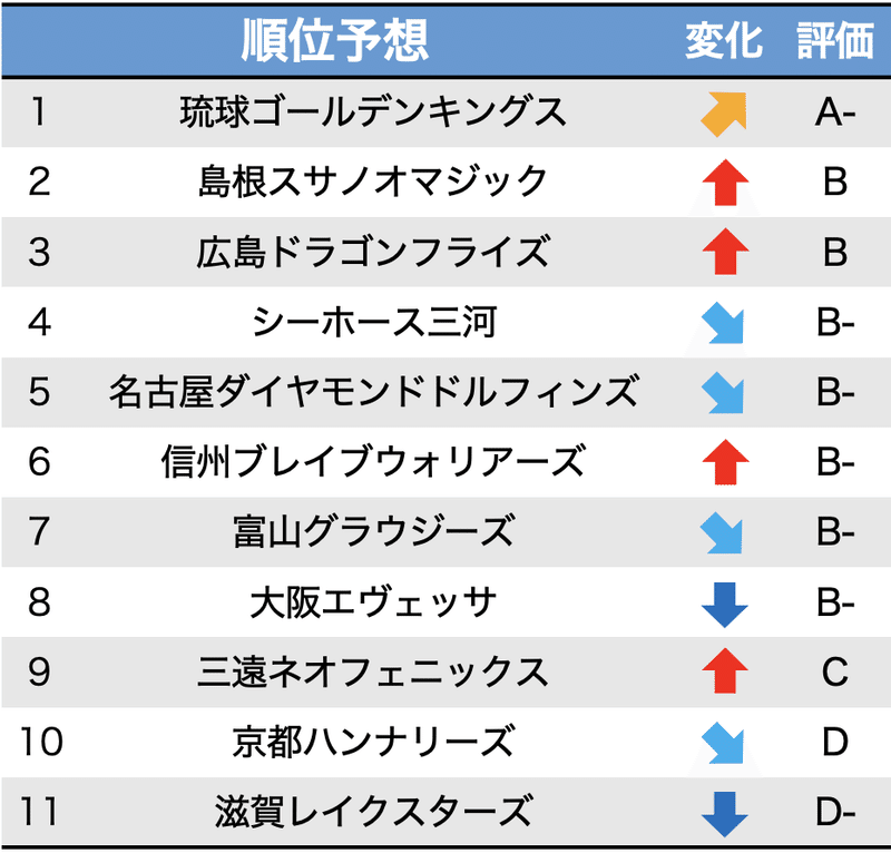 B League 21 22シーズン 西地区 順位予想 B Leagueのいろいろ Note B League 21 22シーズン 西地区 順位予想 B Leagueのいろいろ Note