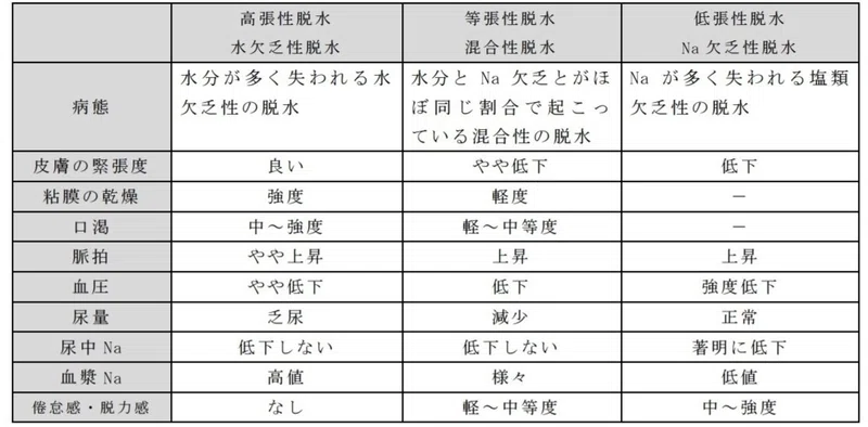 ノドが渇いた はもう脱水 すぐ出来る脱水の評価方法３つ あんどぅnote Note