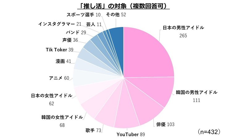 推し活の対象は何ですか？