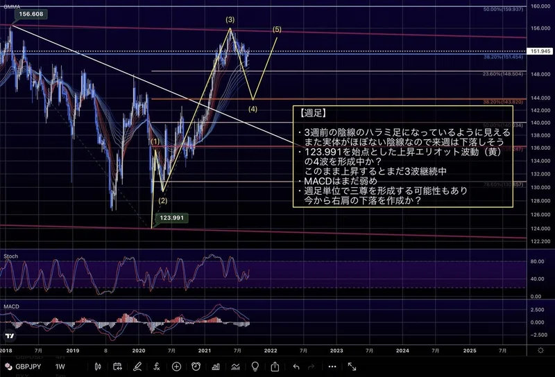 Fxポンド円 9 13からの相場予想 Takashi Fx Channel Note Fxポンド円 9 13からの相場予想 Takashi Fx Channel Note