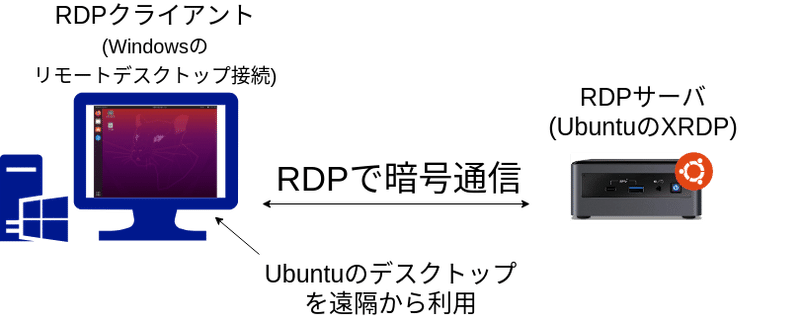 ubntuのrdp接続.drawio