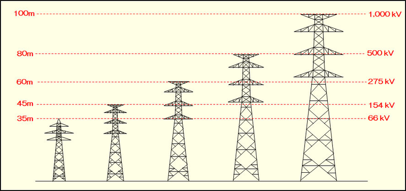 鉄塔の高さと送電電圧の関係