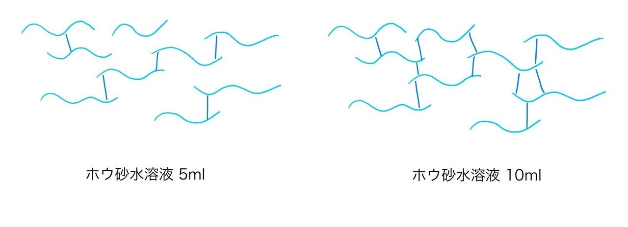 スライムとゲルの構造 Gelate ジェレイト Note