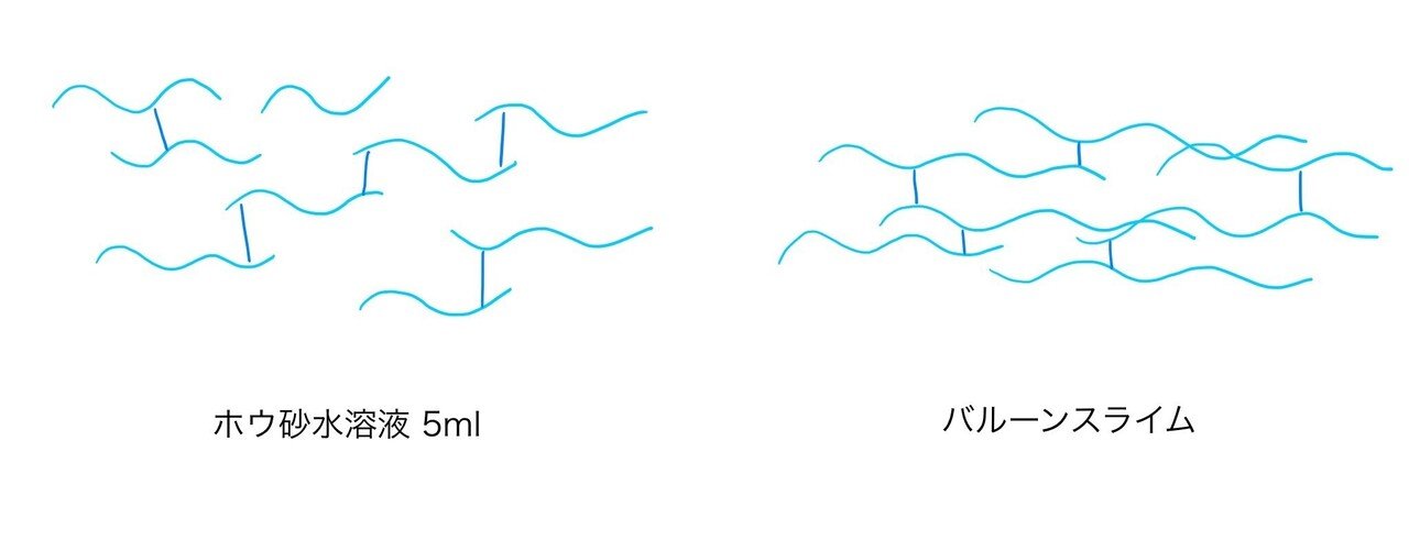 スライムとゲルの構造 Gelate ジェレイト Note スライムとゲルの構造 Gelate ジェレイト Note