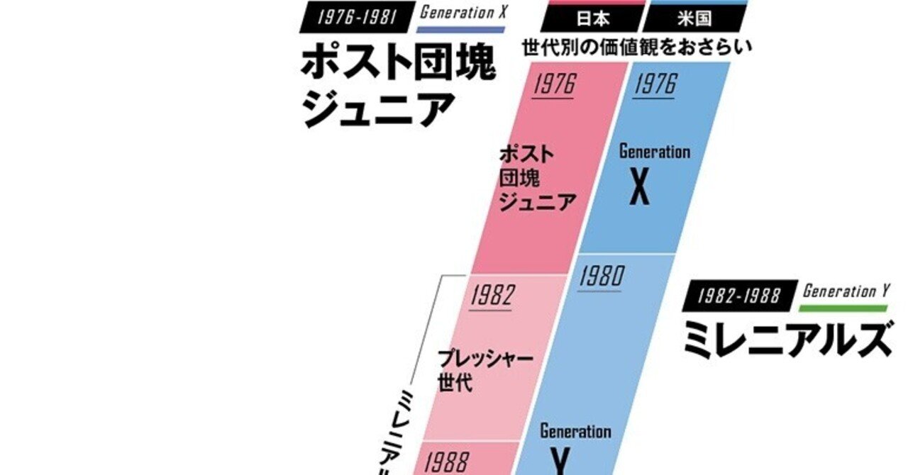 バブル世代とミレニアル世代の間 米谷昌登 株式会社デジタルシフト Note