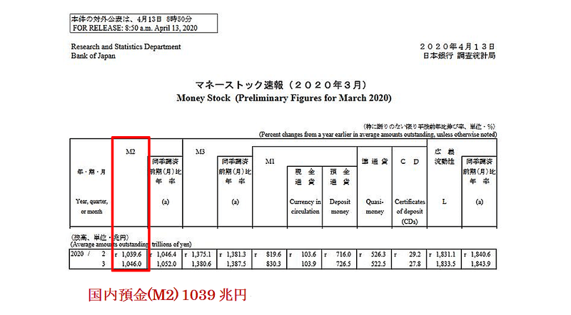 2020年日本銀行マネーストックM2