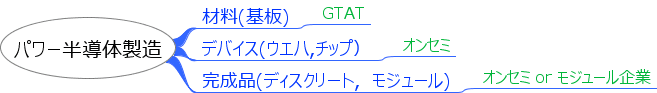 Power semiconductor manufacturing