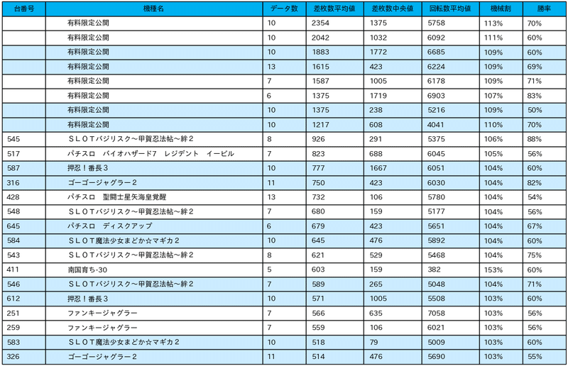 9 12 楽園柏店 12日 パチスロ統計ガイド Note 9 12 楽園柏店 12日 パチスロ統計ガイド Note