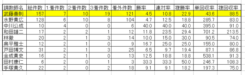 武藤厩舎