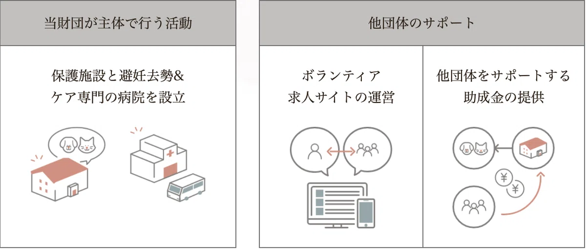 財団活動