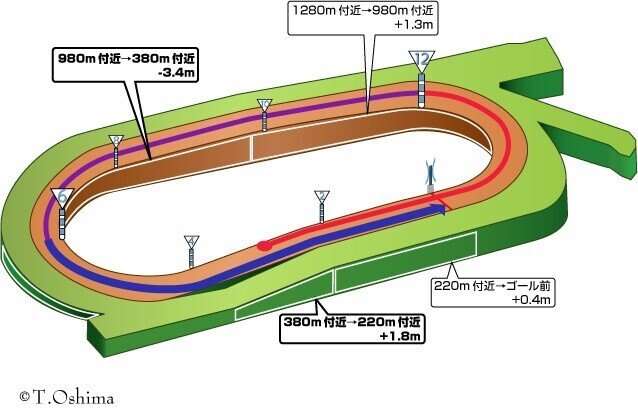 D中京1800m