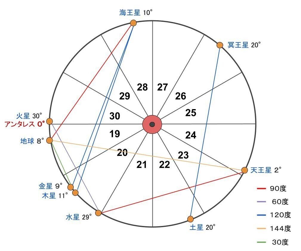 13）天体、ホロスコープについて｜Noelの備忘録