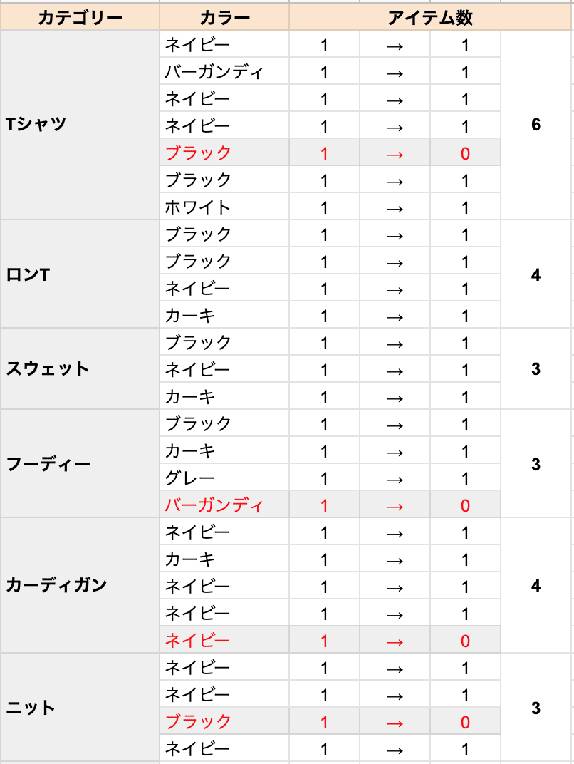 ミニマリスト】服好きが服を断捨離してみた①｜デベロッパーまさ