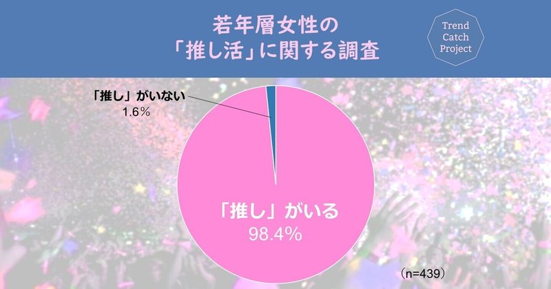 女子大生・女子高生の9割以上に「推し」がいることが判明!Trend Catch Projectが「推し活」に関する調査結果を発表