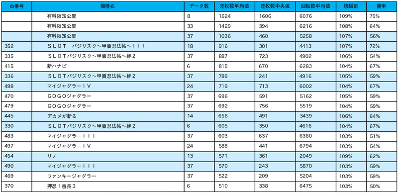 9 15 夢屋黒磯店 5の付く日 パチスロ統計ガイド Note